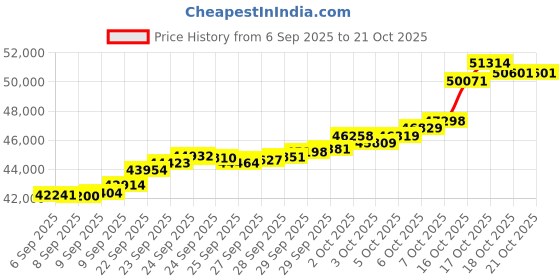 tatacliq.com Bhima Jewels 22k (916) Yellow Gold Ring for Women bhima jewels Price History Graph from 6 Sep 2025 to 20 Oct 2025