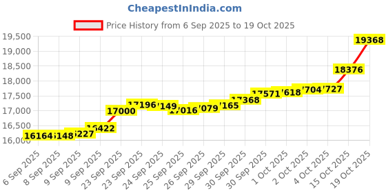 tatacliq.com Bhima Jewels 22k (916) Yellow Gold Ring for Women bhima jewels Price History Graph from 6 Sep 2025 to 19 Oct 2025
