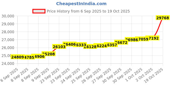 tatacliq.com Bhima Jewels 22k (916) Yellow Gold Ring for Women bhima jewels Price History Graph from 6 Sep 2025 to 19 Oct 2025