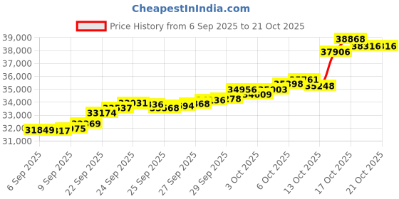 tatacliq.com Bhima Jewels 22k (916) Yellow Gold Ring for Women bhima jewels Price History Graph from 6 Sep 2025 to 21 Oct 2025