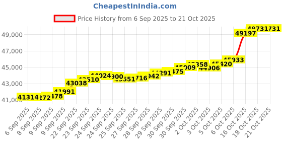tatacliq.com Bhima Jewels 22k (916) Yellow Gold Ring for Women bhima jewels Price History Graph from 6 Sep 2025 to 20 Oct 2025