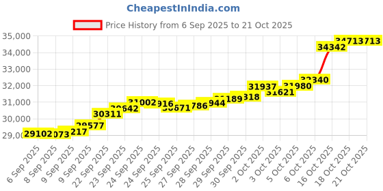 tatacliq.com Bhima Jewels 22k (916) Yellow Gold Ring for Women bhima jewels Price History Graph from 6 Sep 2025 to 21 Oct 2025