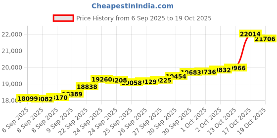 tatacliq.com Bhima Jewels 22k (916) Yellow Gold Ring for Women bhima jewels Price History Graph from 6 Sep 2025 to 19 Oct 2025