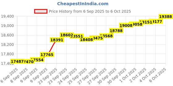 tatacliq.com Bhima Jewels 22k (916) Yellow Gold Ring for Women bhima jewels Price History Graph from 6 Sep 2025 to 6 Oct 2025