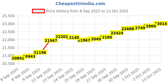 tatacliq.com Bhima Jewels 22k (916) Yellow Gold Ring for Women bhima jewels Price History Graph from 8 Sep 2025 to 13 Oct 2025