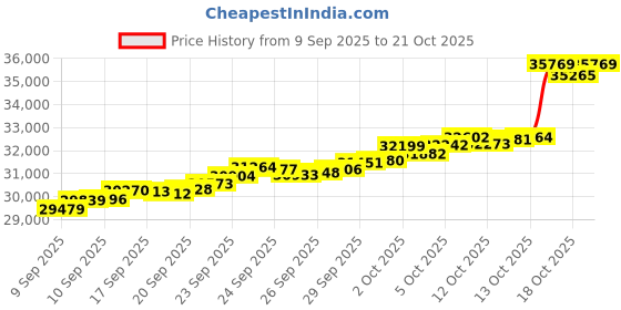 tatacliq.com Bhima Jewels 22k (916) Yellow Gold Ring for Women bhima jewels Price History Graph from 9 Sep 2025 to 21 Oct 2025