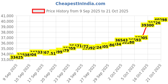 tatacliq.com Bhima Jewels 22k (916) Yellow Gold Ring for Women bhima jewels Price History Graph from 9 Sep 2025 to 21 Oct 2025