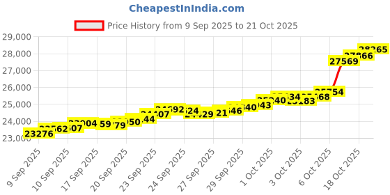 tatacliq.com Bhima Jewels 22k (916) Yellow Gold Ring for Women bhima jewels Price History Graph from 9 Sep 2025 to 21 Oct 2025