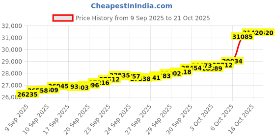 tatacliq.com Bhima Jewels 22k (916) Yellow Gold Ring for Women bhima jewels Price History Graph from 9 Sep 2025 to 21 Oct 2025