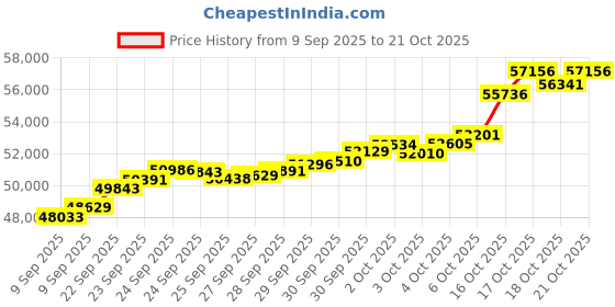 tatacliq.com Bhima Jewels 22k (916) Yellow Gold Ring for Women bhima jewels Price History Graph from 9 Sep 2025 to 21 Oct 2025