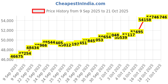tatacliq.com Bhima Jewels 22k (916) Yellow Gold Ring for Women bhima jewels Price History Graph from 9 Sep 2025 to 20 Oct 2025