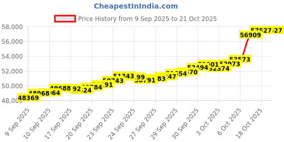tatacliq.com Bhima Jewels 22k (916) Yellow Gold Ring for Women bhima jewels Price History Graph from 9 Sep 2025 to 21 Oct 2025