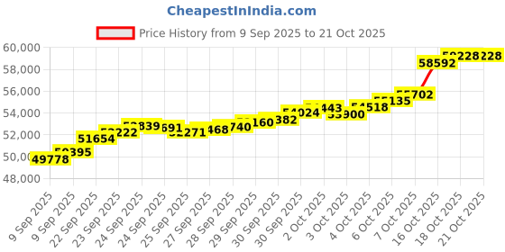 tatacliq.com Bhima Jewels 22k (916) Yellow Gold Ring for Women bhima jewels Price History Graph from 9 Sep 2025 to 20 Oct 2025
