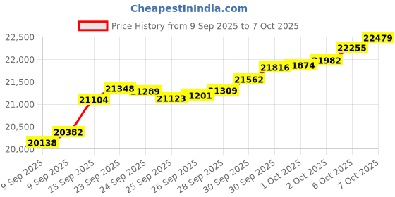 tatacliq.com Bhima Jewels 22k (916) Yellow Gold Ring for Women bhima jewels Price History Graph from 9 Sep 2025 to 7 Oct 2025