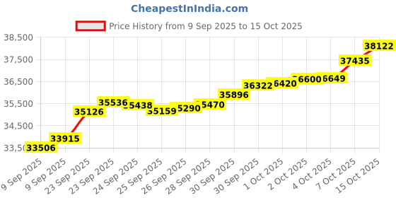 tatacliq.com Bhima Jewels 22k (916) Yellow Gold Ring for Women bhima jewels Price History Graph from 9 Sep 2025 to 15 Oct 2025