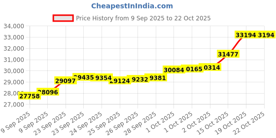 tatacliq.com Bhima Jewels 22k (916) Yellow Gold Ring for Women bhima jewels Price History Graph from 9 Sep 2025 to 21 Oct 2025