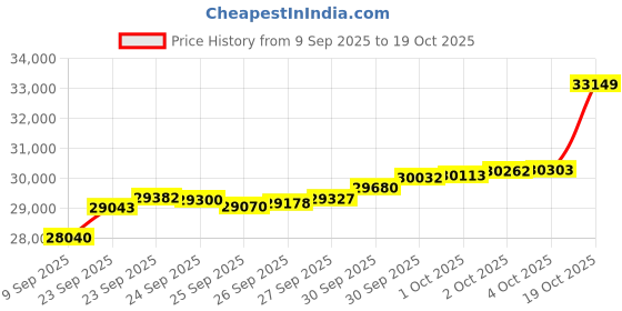 tatacliq.com Bhima Jewels 22k (916) Yellow Gold Ring for Women bhima jewels Price History Graph from 9 Sep 2025 to 19 Oct 2025