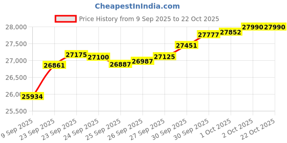tatacliq.com Bhima Jewels 22k (916) Yellow Gold Ring for Women bhima jewels Price History Graph from 9 Sep 2025 to 21 Oct 2025