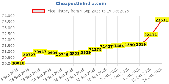 tatacliq.com Bhima Jewels 22k (916) Yellow Gold Ring for Women bhima jewels Price History Graph from 9 Sep 2025 to 19 Oct 2025