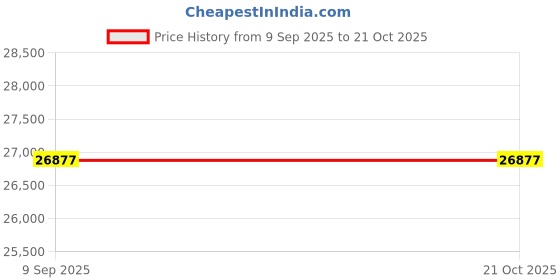 tatacliq.com Bhima Jewels 22k (916) Yellow Gold Ring for Women bhima jewels Price History Graph from 9 Sep 2025 to 21 Oct 2025