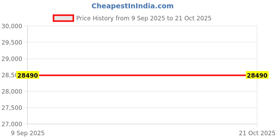 tatacliq.com Bhima Jewels 22k (916) Yellow Gold Ring for Women bhima jewels Price History Graph from 9 Sep 2025 to 21 Oct 2025