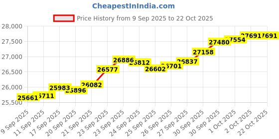 tatacliq.com Bhima Jewels 22k (916) Yellow Gold Ring for Women bhima jewels Price History Graph from 9 Sep 2025 to 22 Oct 2025