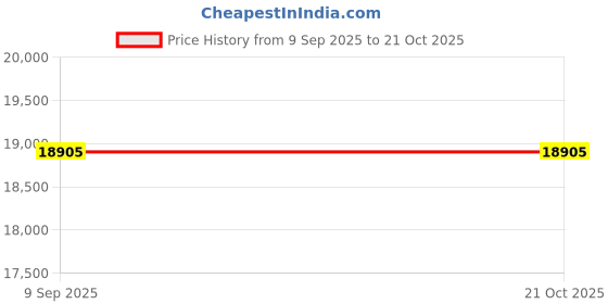 tatacliq.com Bhima Jewels 22k (916) Yellow Gold Ring for Women bhima jewels Price History Graph from 9 Sep 2025 to 21 Oct 2025