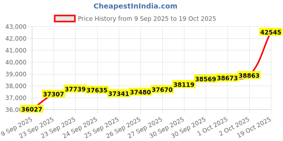tatacliq.com Bhima Jewels 22k (916) Yellow Gold Ring for Women bhima jewels Price History Graph from 9 Sep 2025 to 19 Oct 2025