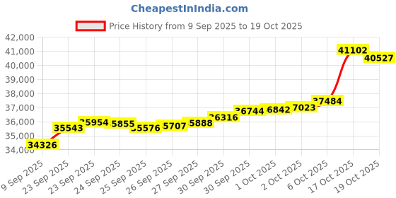 tatacliq.com Bhima Jewels 22k (916) Yellow Gold Ring for Women bhima jewels Price History Graph from 9 Sep 2025 to 19 Oct 2025