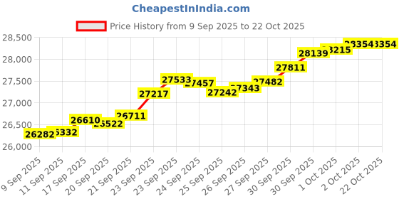 tatacliq.com Bhima Jewels 22k (916) Yellow Gold Ring for Women bhima jewels Price History Graph from 9 Sep 2025 to 21 Oct 2025