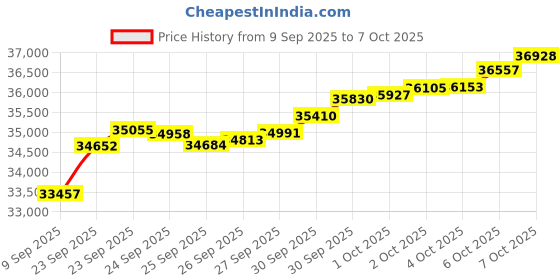 tatacliq.com Bhima Jewels 22k (916) Yellow Gold Ring for Women bhima jewels Price History Graph from 9 Sep 2025 to 7 Oct 2025
