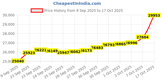 tatacliq.com Bhima Jewels 22k (916) Yellow Gold Ring for Women bhima jewels Price History Graph from 9 Sep 2025 to 17 Oct 2025