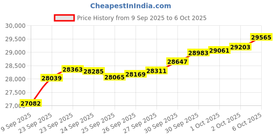 tatacliq.com Bhima Jewels 22k (916) Yellow Gold Ring for Women bhima jewels Price History Graph from 9 Sep 2025 to 6 Oct 2025