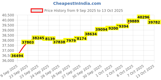 tatacliq.com Bhima Jewels 22k (916) Yellow Gold Ring for Women bhima jewels Price History Graph from 9 Sep 2025 to 13 Oct 2025