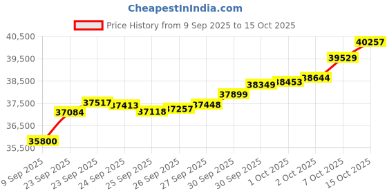 tatacliq.com Bhima Jewels 22k (916) Yellow Gold Ring for Women bhima jewels Price History Graph from 9 Sep 2025 to 15 Oct 2025