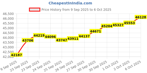 tatacliq.com Bhima Jewels 22k (916) Yellow Gold Ring for Women bhima jewels Price History Graph from 9 Sep 2025 to 6 Oct 2025