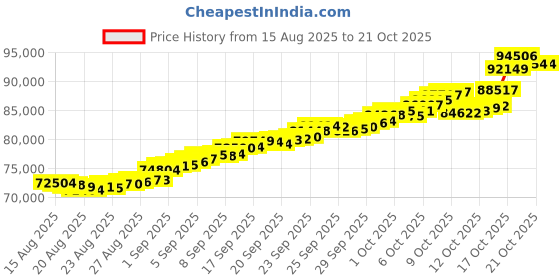 tatacliq.com Bhima Jewels 22k (916) Yellow Gold Turtle Pendant With Chain for Women bhima jewels Price History Graph from 15 Aug 2025 to 21 Oct 2025