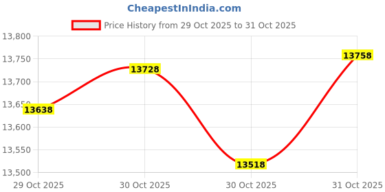 tatacliq.com Bhima Jewels 24k (999) Flower 1gm Gold Coin bhima jewels Price History Graph from 29 Oct 2025 to 30 Oct 2025
