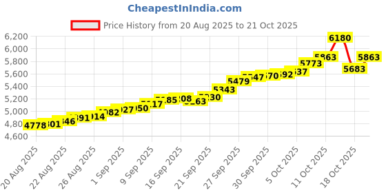 tatacliq.com Bhima Jewels 925 Sterling Silver Bangle for Women bhima jewels Price History Graph from 20 Aug 2025 to 21 Oct 2025
