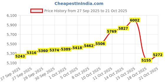 tatacliq.com Bhima Jewels 925 Sterling Silver Bangle for Women bhima jewels Price History Graph from 27 Sep 2025 to 21 Oct 2025