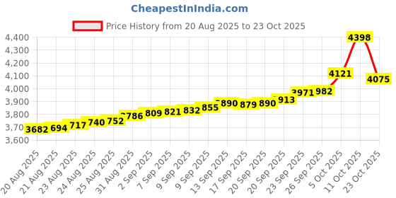 tatacliq.com Bhima Jewels 925 Sterling Silver Blue Ring for Men bhima jewels Price History Graph from 20 Aug 2025 to 23 Oct 2025