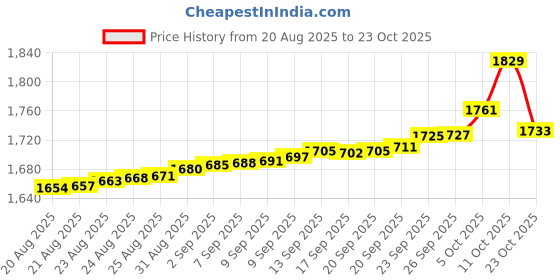 tatacliq.com Bhima Jewels 925 Sterling Silver Blue Ring for Women bhima jewels Price History Graph from 20 Aug 2025 to 23 Oct 2025