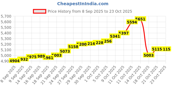tatacliq.com Bhima Jewels 925 Sterling Silver Bracelet for Women bhima jewels Price History Graph from 8 Sep 2025 to 22 Oct 2025