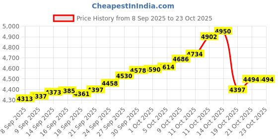 tatacliq.com Bhima Jewels 925 Sterling Silver Bracelet for Women bhima jewels Price History Graph from 8 Sep 2025 to 22 Oct 2025