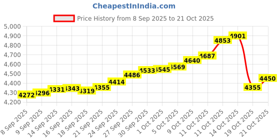 tatacliq.com Bhima Jewels 925 Sterling Silver Bracelet for Women bhima jewels Price History Graph from 8 Sep 2025 to 21 Oct 2025