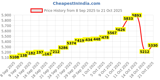 tatacliq.com Bhima Jewels 925 Sterling Silver Bracelet for Women bhima jewels Price History Graph from 8 Sep 2025 to 21 Oct 2025