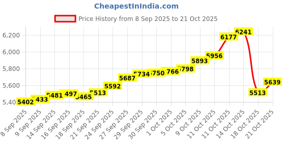 tatacliq.com Bhima Jewels 925 Sterling Silver Bracelet for Women bhima jewels Price History Graph from 8 Sep 2025 to 21 Oct 2025