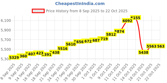 tatacliq.com Bhima Jewels 925 Sterling Silver Bracelet for Women bhima jewels Price History Graph from 8 Sep 2025 to 21 Oct 2025