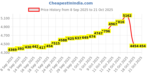 tatacliq.com Bhima Jewels 925 Sterling Silver Bracelet for Women bhima jewels Price History Graph from 8 Sep 2025 to 21 Oct 2025
