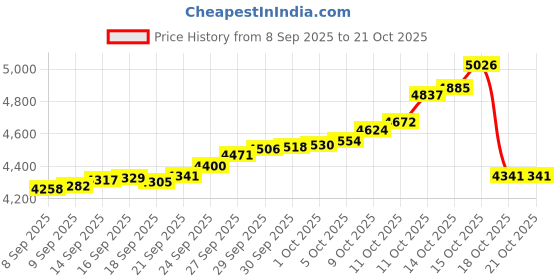 tatacliq.com Bhima Jewels 925 Sterling Silver Bracelet for Women bhima jewels Price History Graph from 8 Sep 2025 to 20 Oct 2025